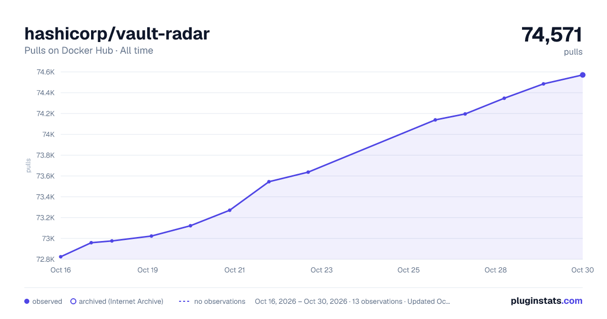 hashicorp/vault-radar all-time pulls chart on Docker Hub