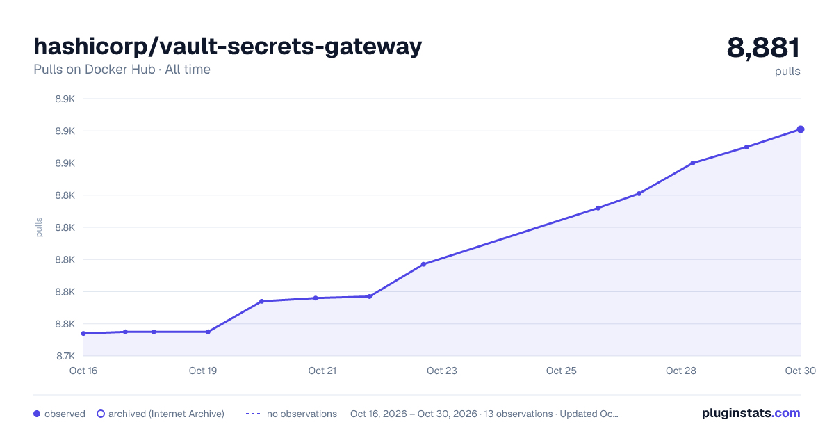 hashicorp/vault-secrets-gateway all-time pulls chart on Docker Hub