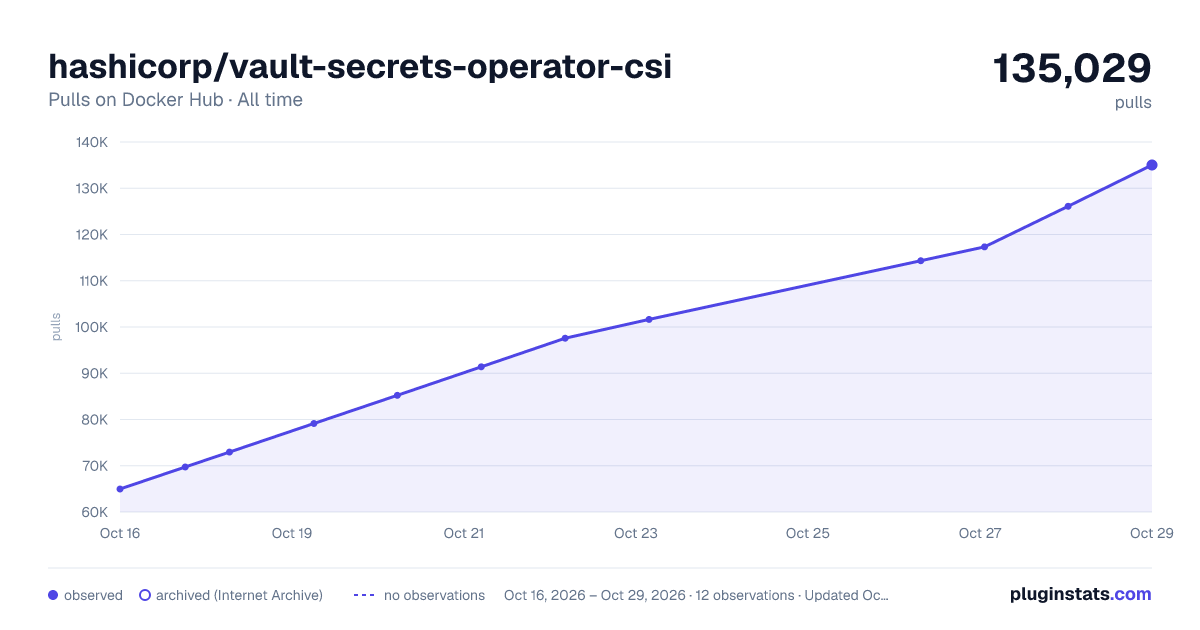 hashicorp/vault-secrets-operator-csi all-time pulls chart on Docker Hub