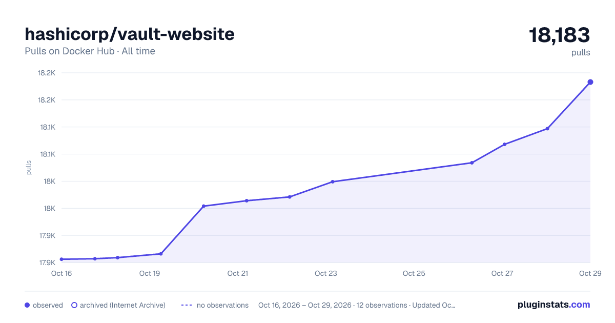 hashicorp/vault-website all-time pulls chart on Docker Hub