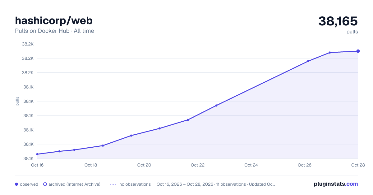 hashicorp/web all-time pulls chart on Docker Hub