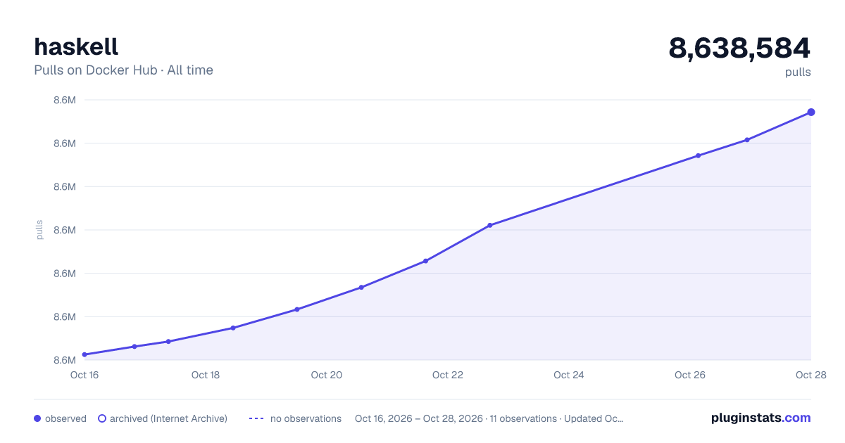 haskell all-time pulls chart on Docker Hub