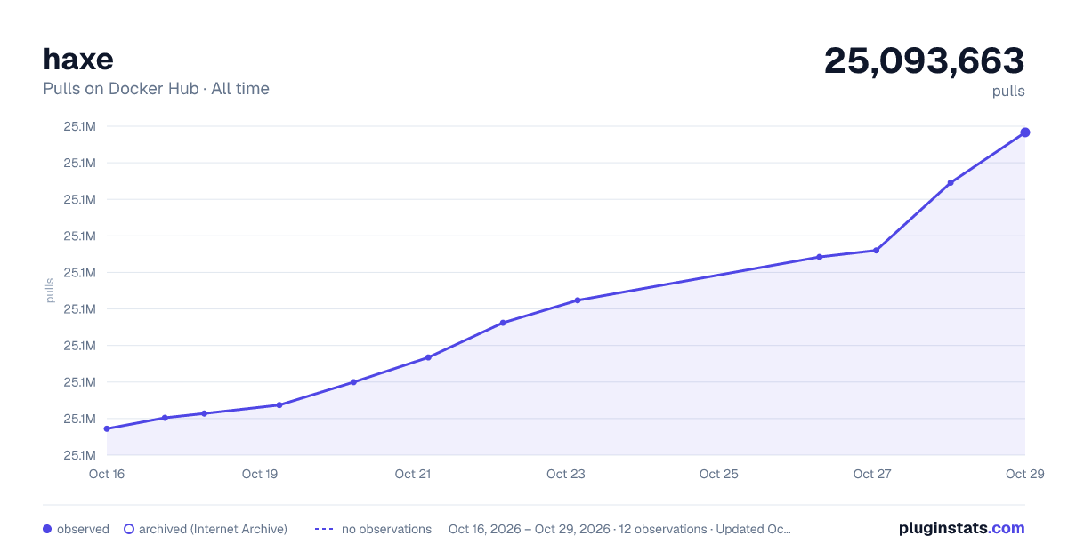 haxe all-time pulls chart on Docker Hub