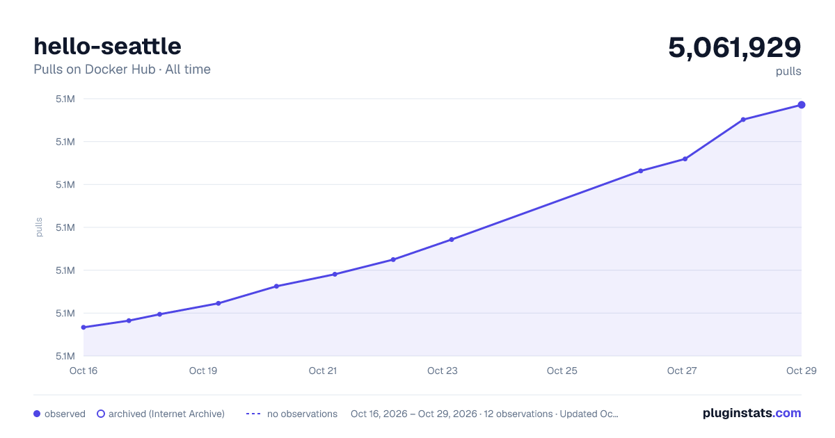 hello-seattle all-time pulls chart on Docker Hub