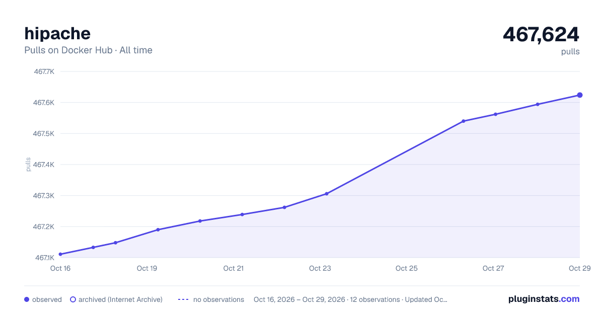 hipache all-time pulls chart on Docker Hub