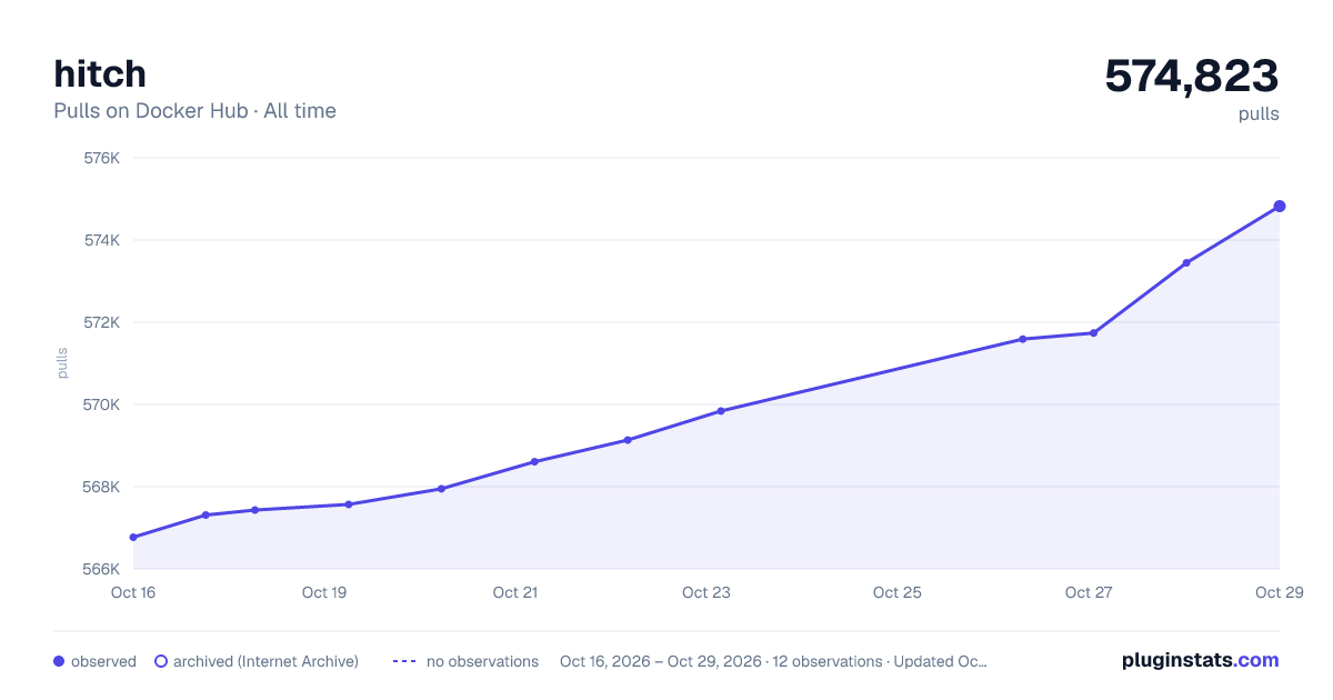 hitch all-time pulls chart on Docker Hub
