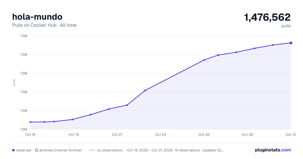 hola-mundo all-time pulls chart on Docker Hub