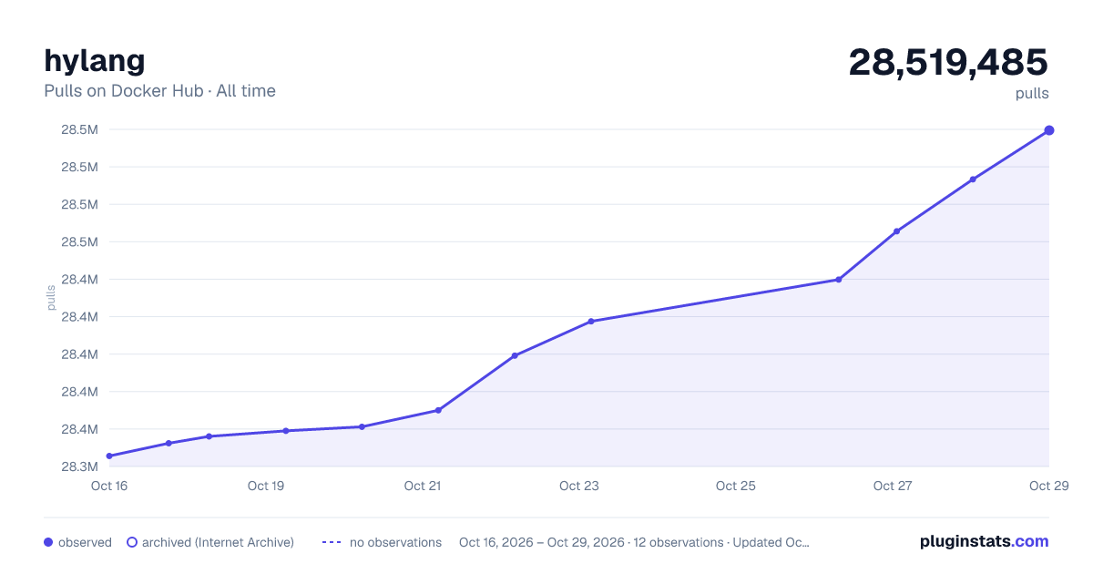 hylang all-time pulls chart on Docker Hub