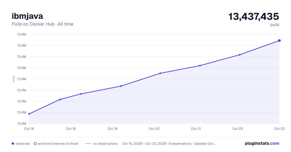 ibmjava all-time pulls chart on Docker Hub
