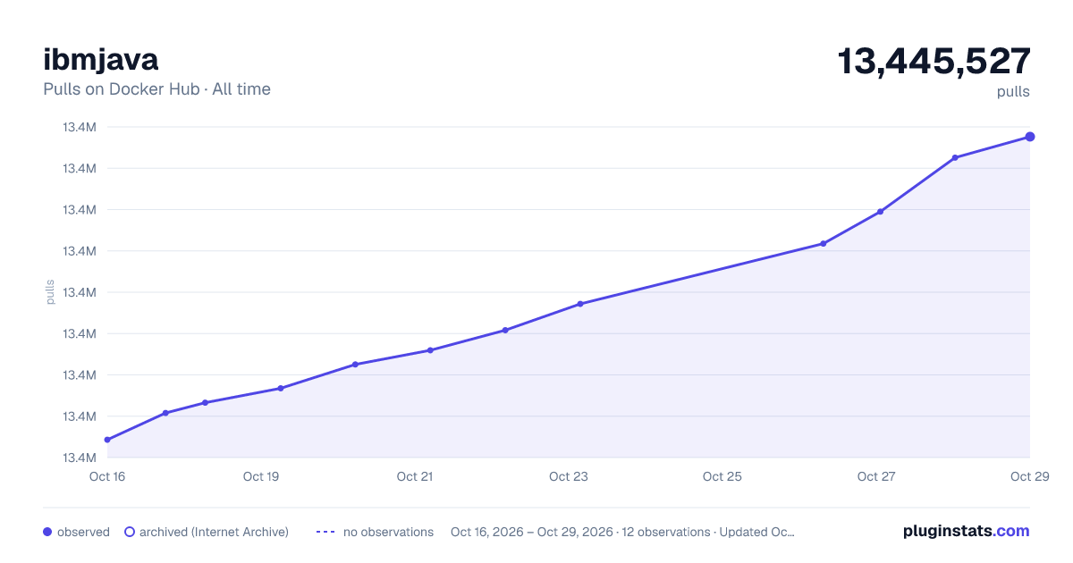 ibmjava all-time pulls chart on Docker Hub
