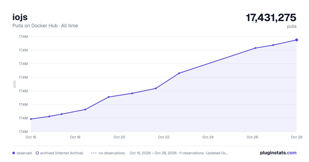 iojs all-time pulls chart on Docker Hub
