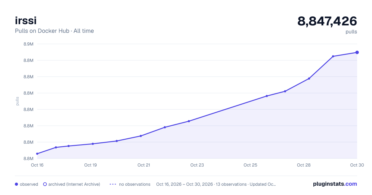 irssi all-time pulls chart on Docker Hub