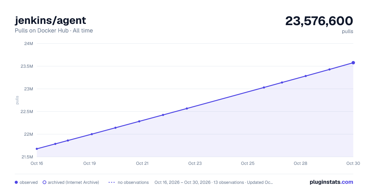 jenkins/agent all-time pulls chart on Docker Hub