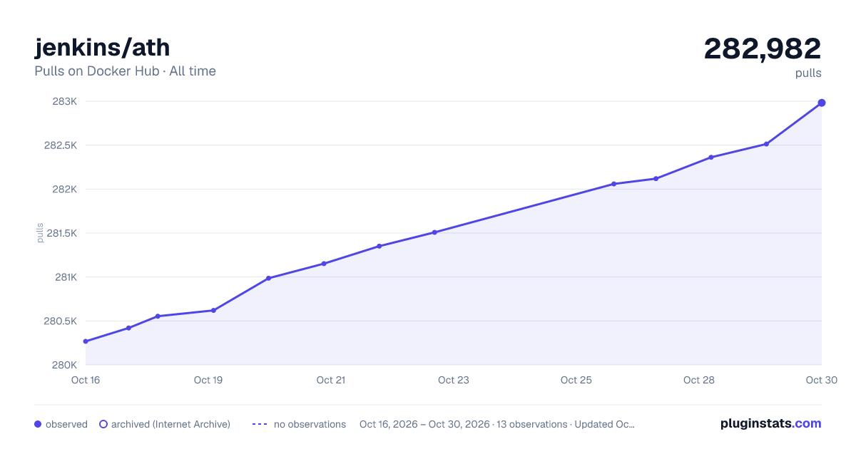 jenkins/ath all-time pulls chart on Docker Hub