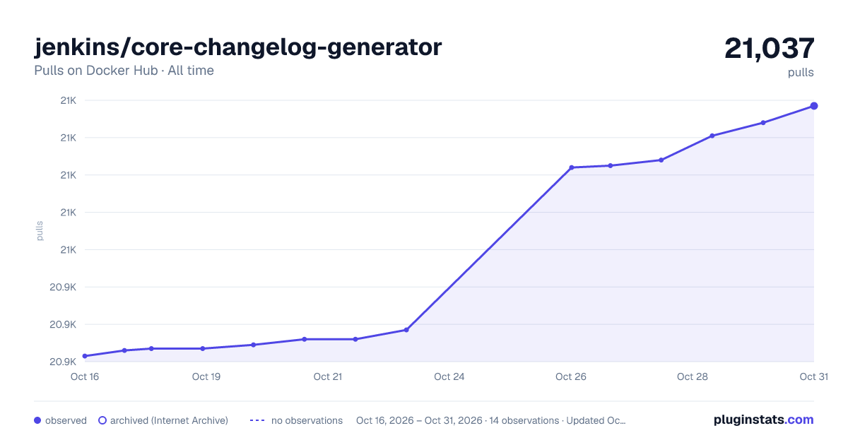 jenkins/core-changelog-generator all-time pulls chart on Docker Hub