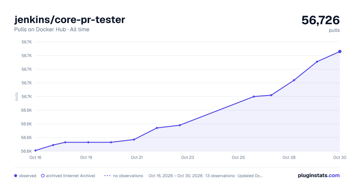 jenkins/core-pr-tester all-time pulls chart on Docker Hub