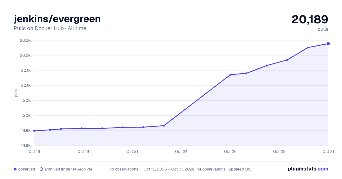 jenkins/evergreen all-time pulls chart on Docker Hub