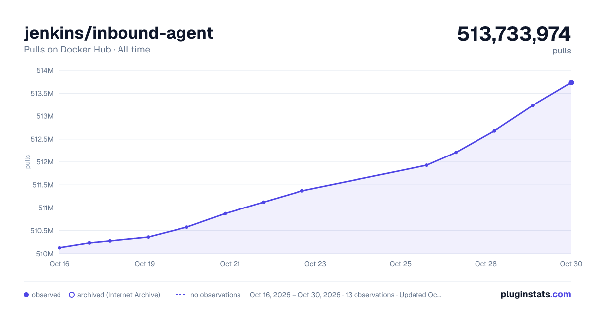 jenkins/inbound-agent all-time pulls chart on Docker Hub