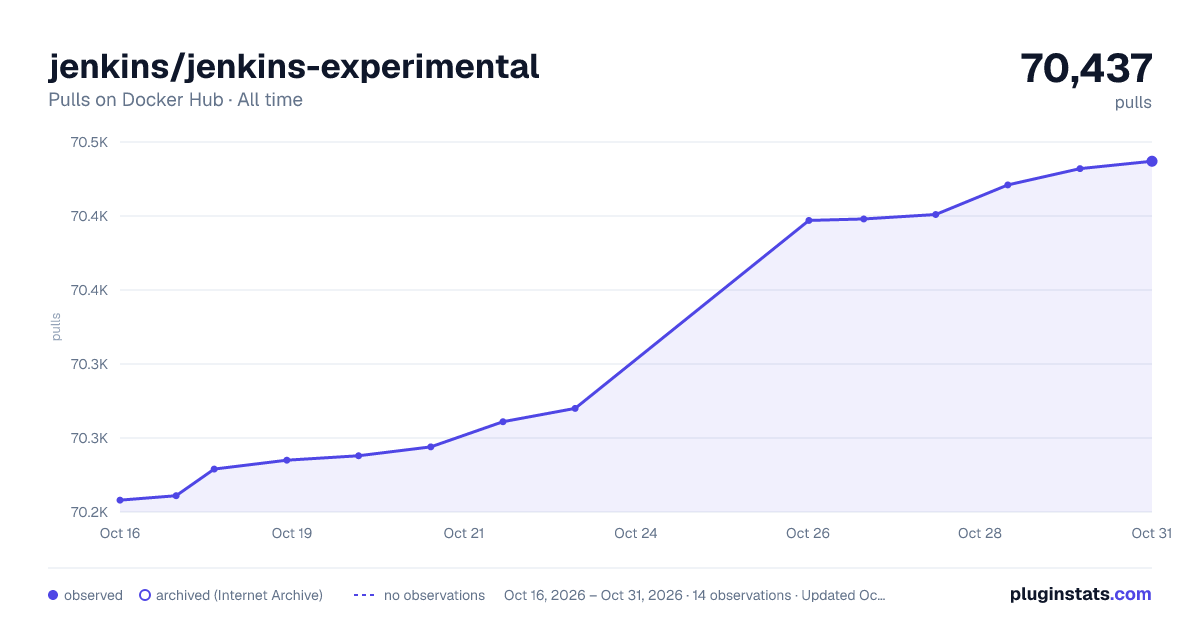 jenkins/jenkins-experimental all-time pulls chart on Docker Hub