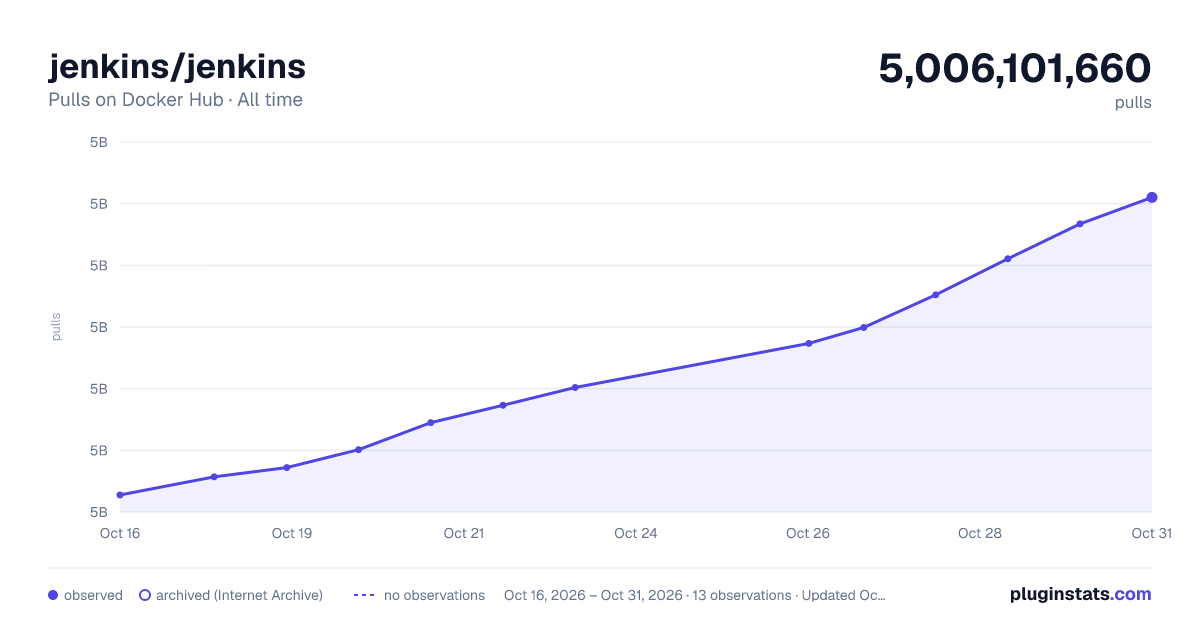 jenkins/jenkins all-time pulls chart on Docker Hub