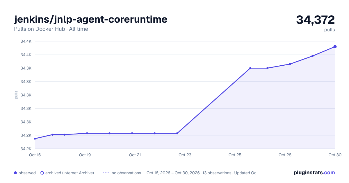 jenkins/jnlp-agent-coreruntime all-time pulls chart on Docker Hub