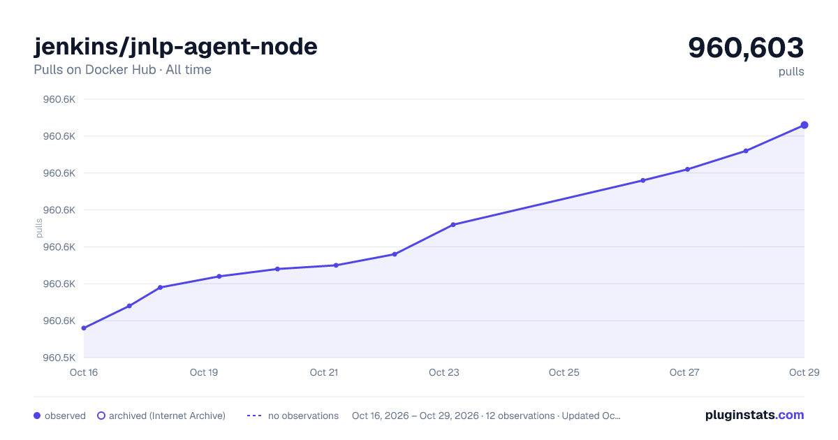 jenkins/jnlp-agent-node all-time pulls chart on Docker Hub