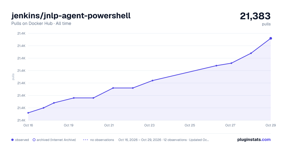 jenkins/jnlp-agent-powershell all-time pulls chart on Docker Hub