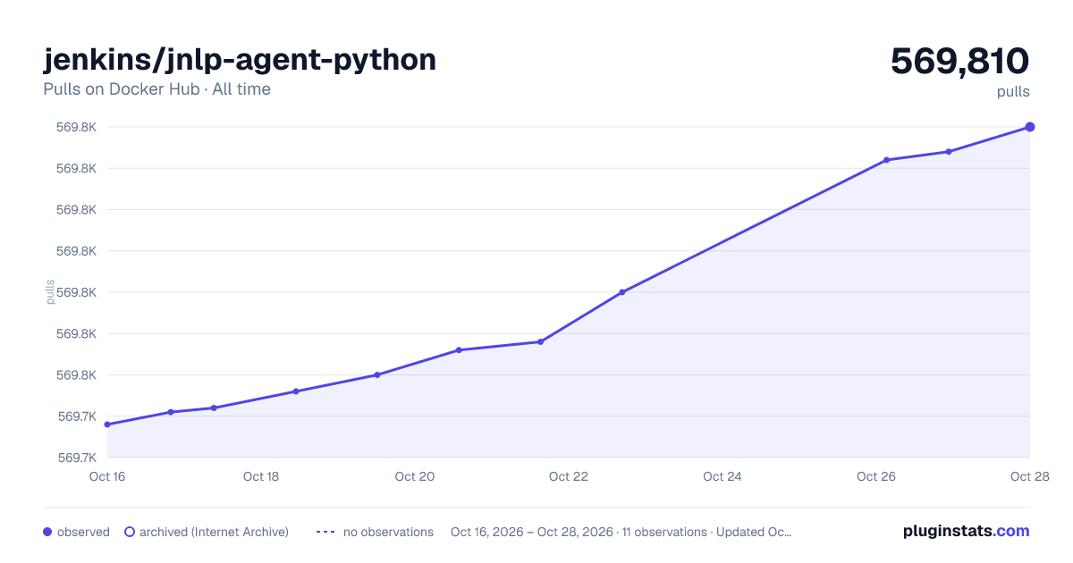 jenkins/jnlp-agent-python all-time pulls chart on Docker Hub