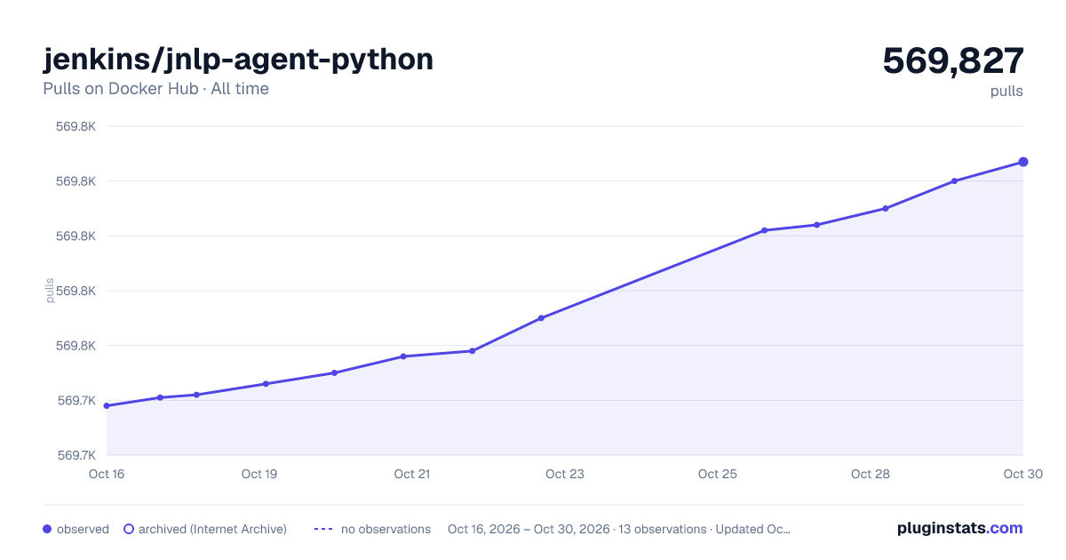 jenkins/jnlp-agent-python all-time pulls chart on Docker Hub