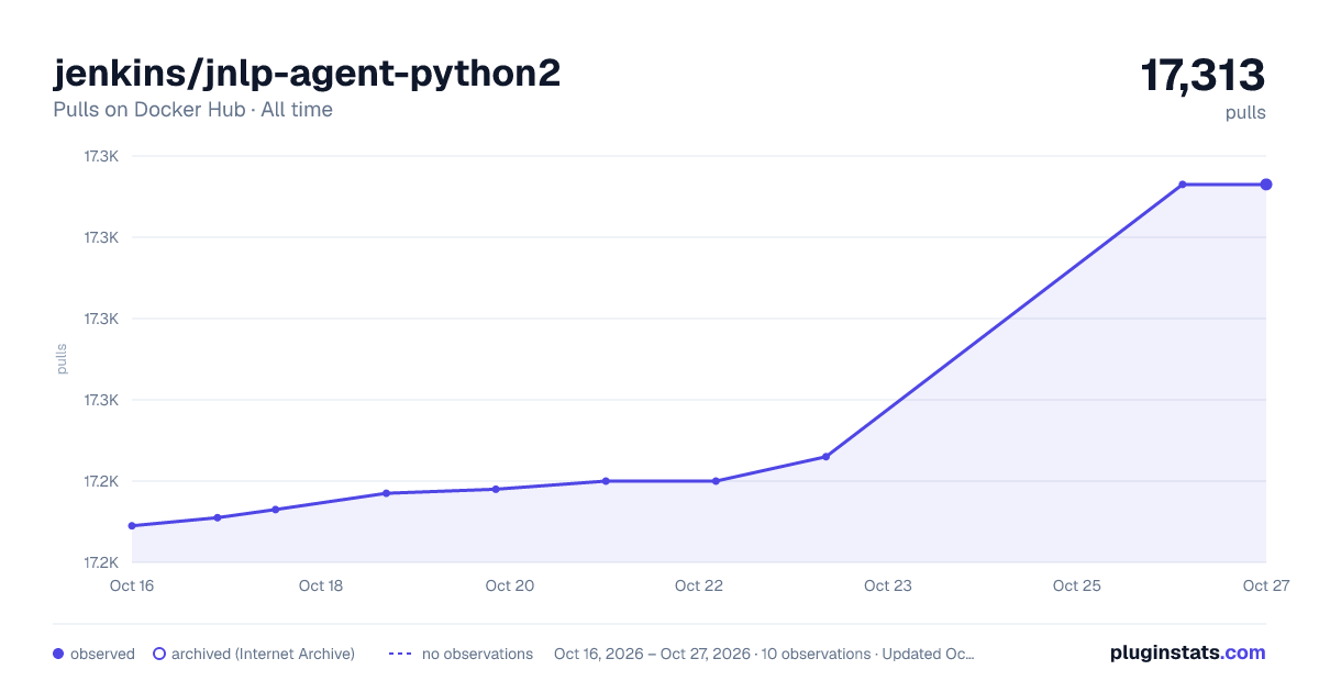 jenkins/jnlp-agent-python2 all-time pulls chart on Docker Hub