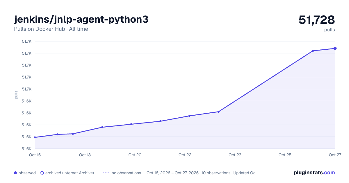 jenkins/jnlp-agent-python3 all-time pulls chart on Docker Hub