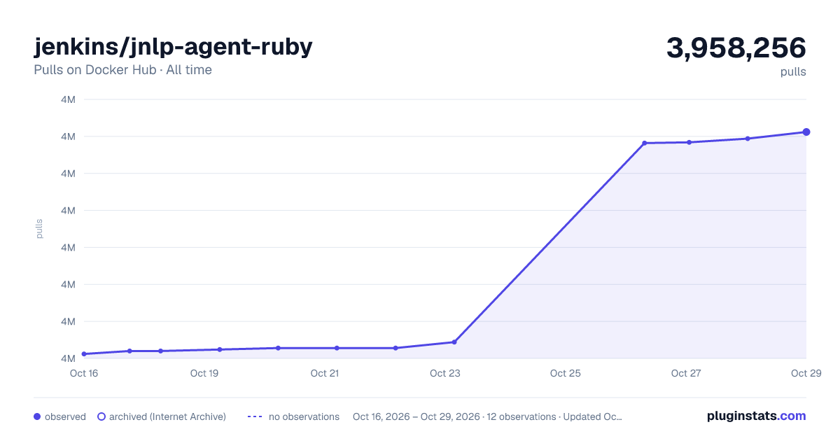 jenkins/jnlp-agent-ruby all-time pulls chart on Docker Hub