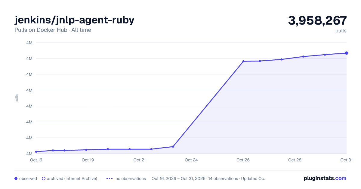 jenkins/jnlp-agent-ruby all-time pulls chart on Docker Hub