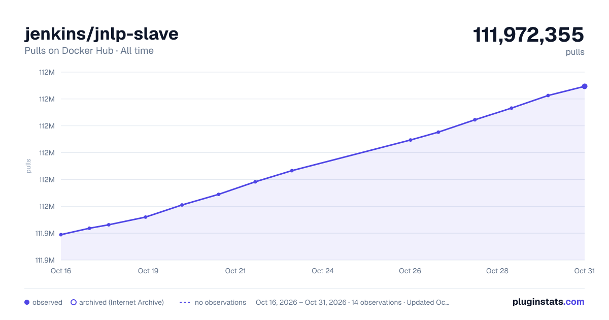 jenkins/jnlp-slave all-time pulls chart on Docker Hub