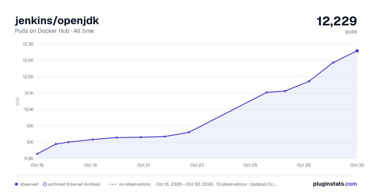 jenkins/openjdk all-time pulls chart on Docker Hub