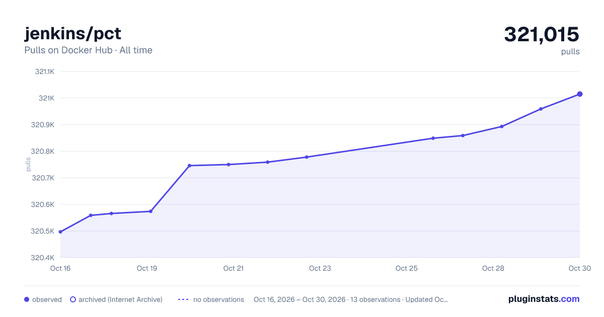 jenkins/pct all-time pulls chart on Docker Hub