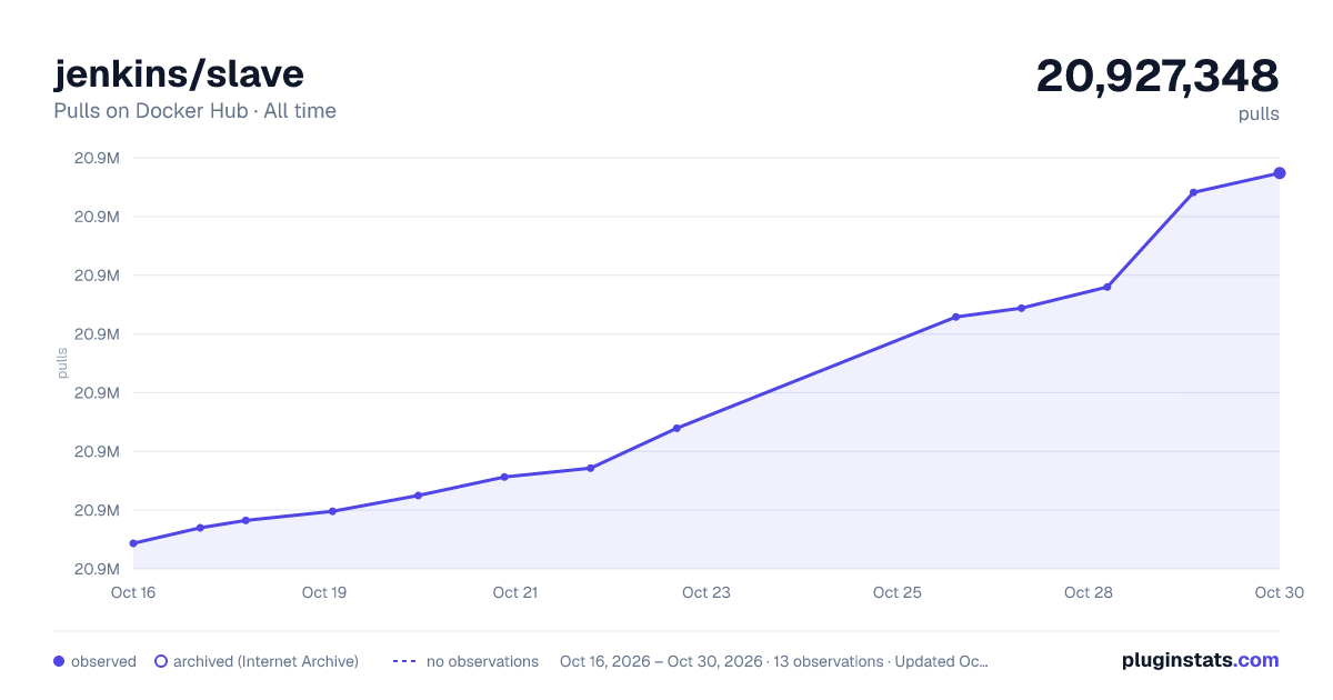 jenkins/slave all-time pulls chart on Docker Hub