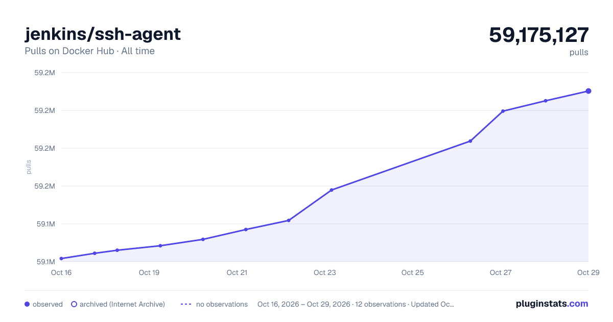 jenkins/ssh-agent all-time pulls chart on Docker Hub