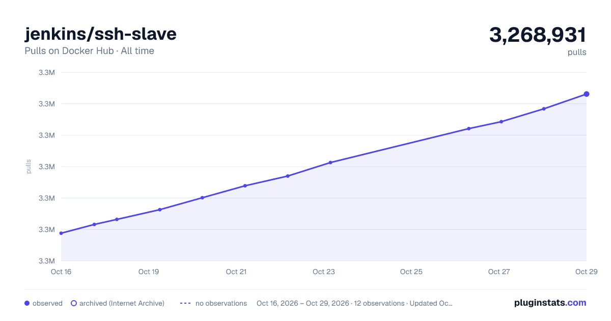 jenkins/ssh-slave all-time pulls chart on Docker Hub