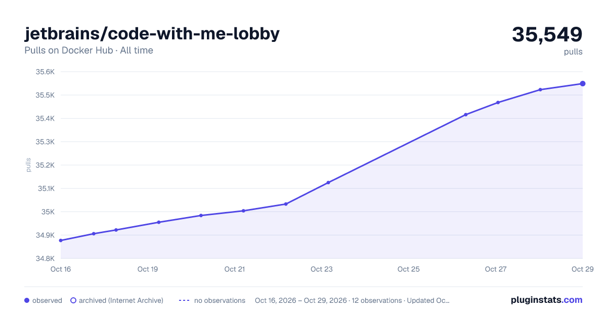 jetbrains/code-with-me-lobby all-time pulls chart on Docker Hub