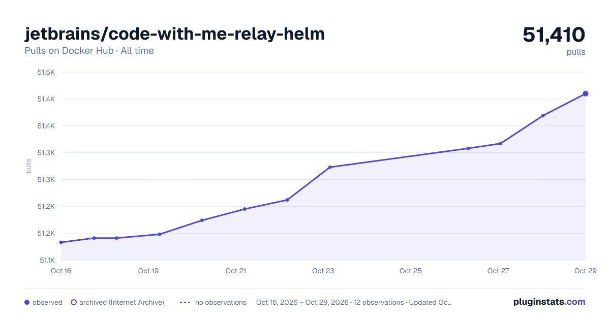 jetbrains/code-with-me-relay-helm all-time pulls chart on Docker Hub