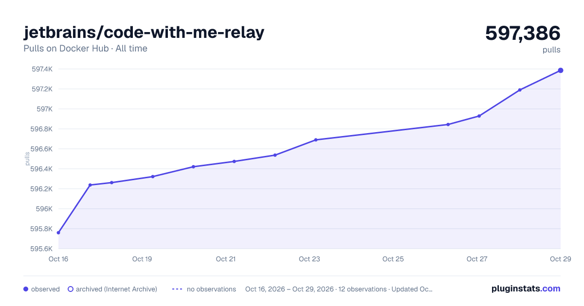 jetbrains/code-with-me-relay all-time pulls chart on Docker Hub