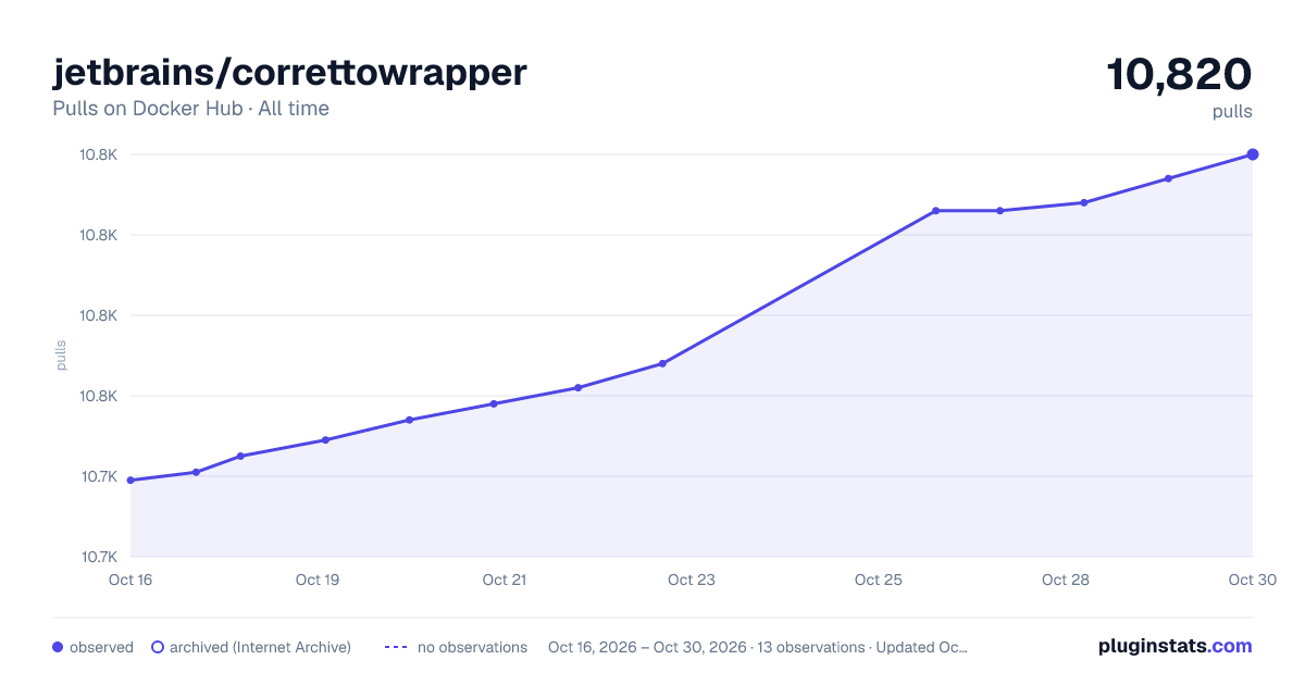 jetbrains/correttowrapper all-time pulls chart on Docker Hub