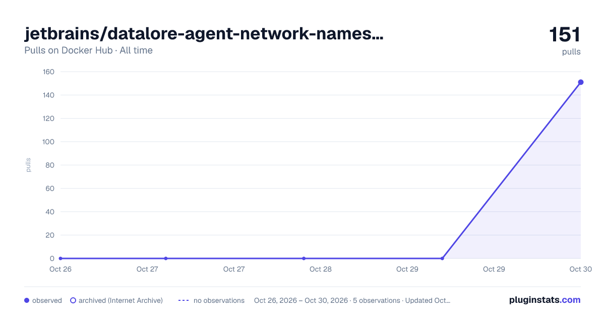 jetbrains/datalore-agent-network-namespace all-time pulls chart on Docker Hub