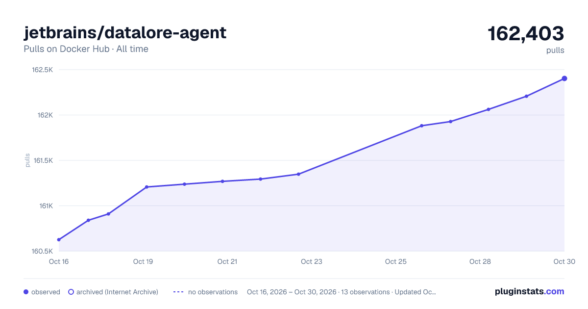 jetbrains/datalore-agent all-time pulls chart on Docker Hub