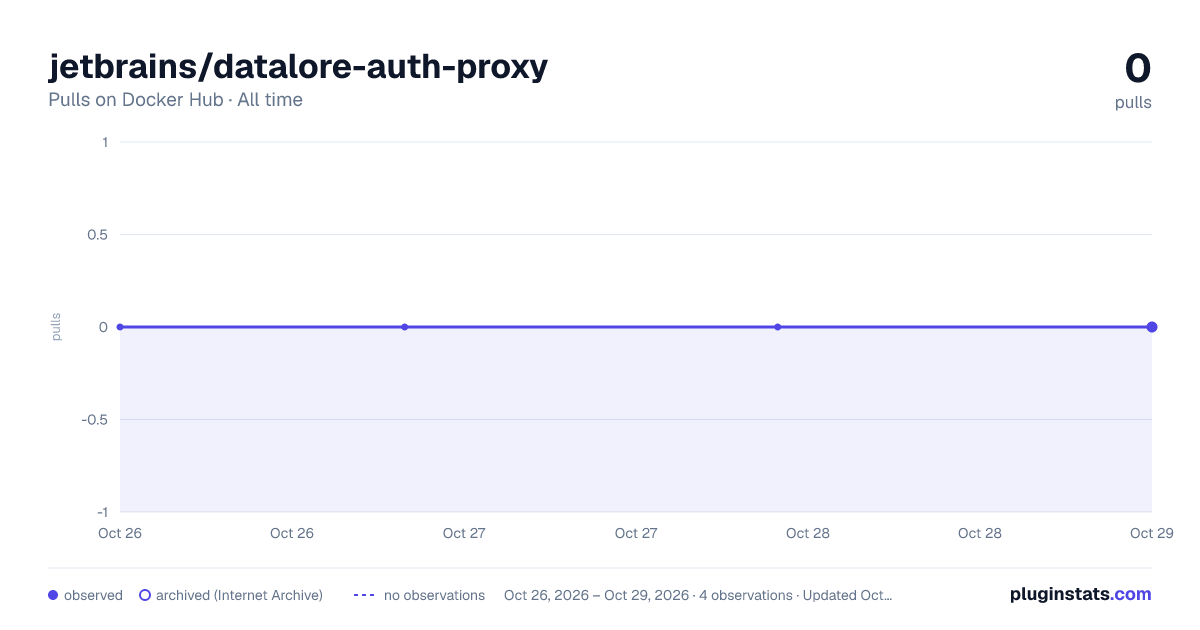 jetbrains/datalore-auth-proxy all-time pulls chart on Docker Hub