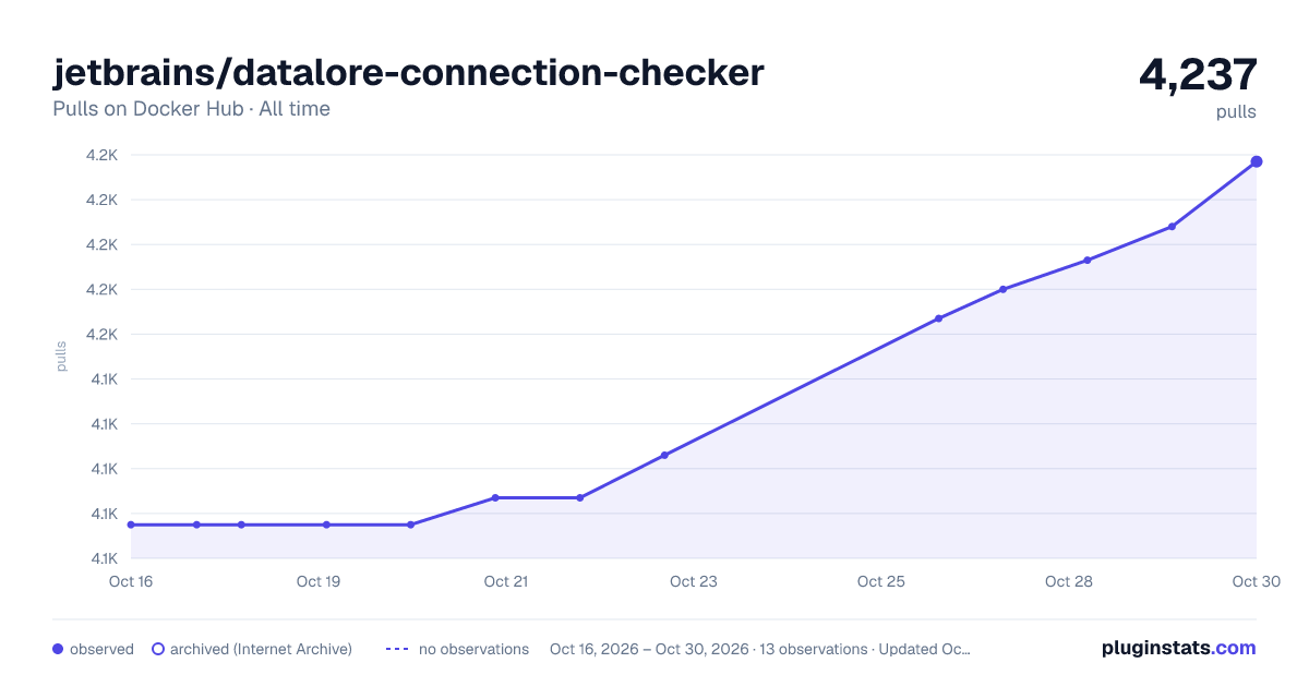 jetbrains/datalore-connection-checker all-time pulls chart on Docker Hub