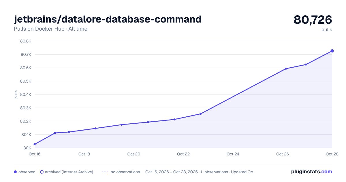 jetbrains/datalore-database-command all-time pulls chart on Docker Hub