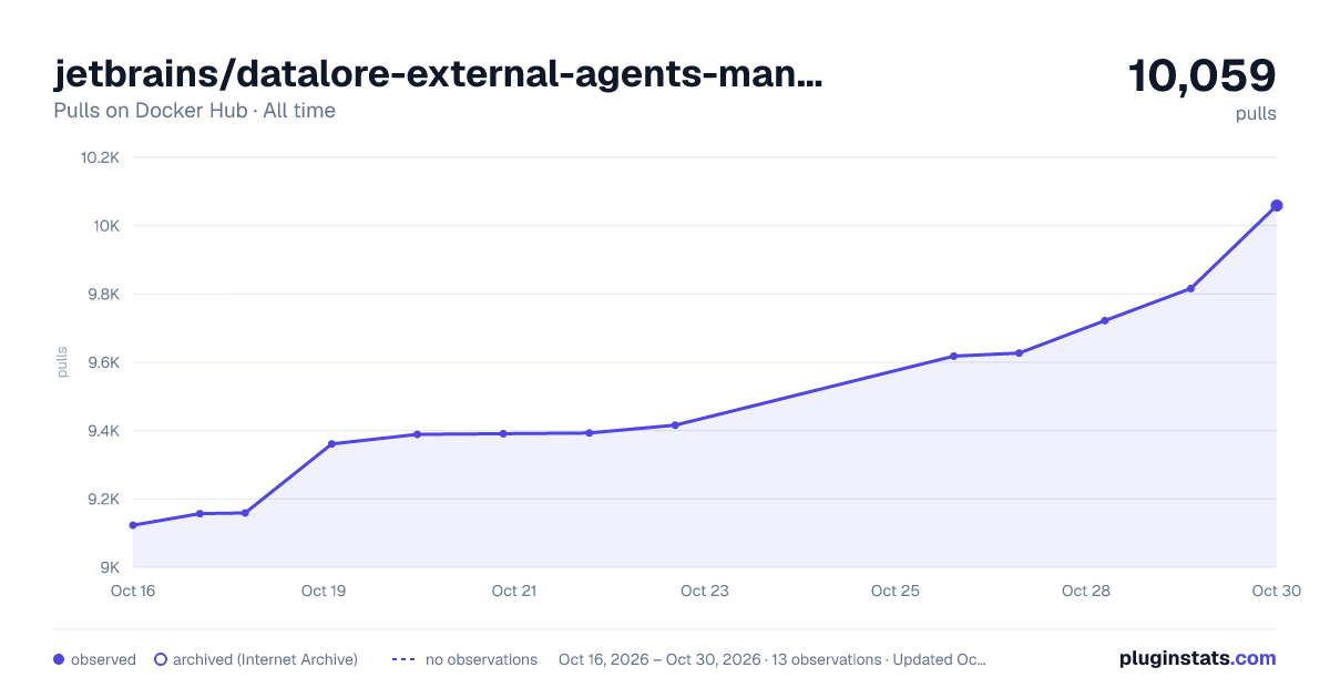 jetbrains/datalore-external-agents-manager all-time pulls chart on Docker Hub