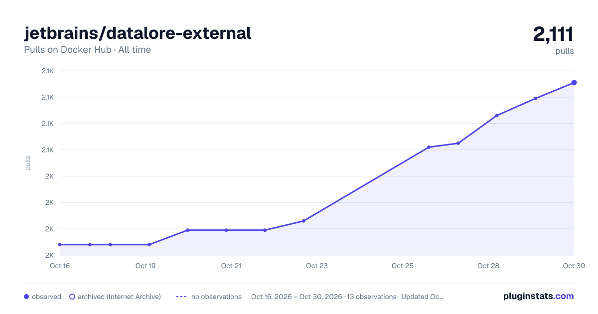 jetbrains/datalore-external all-time pulls chart on Docker Hub